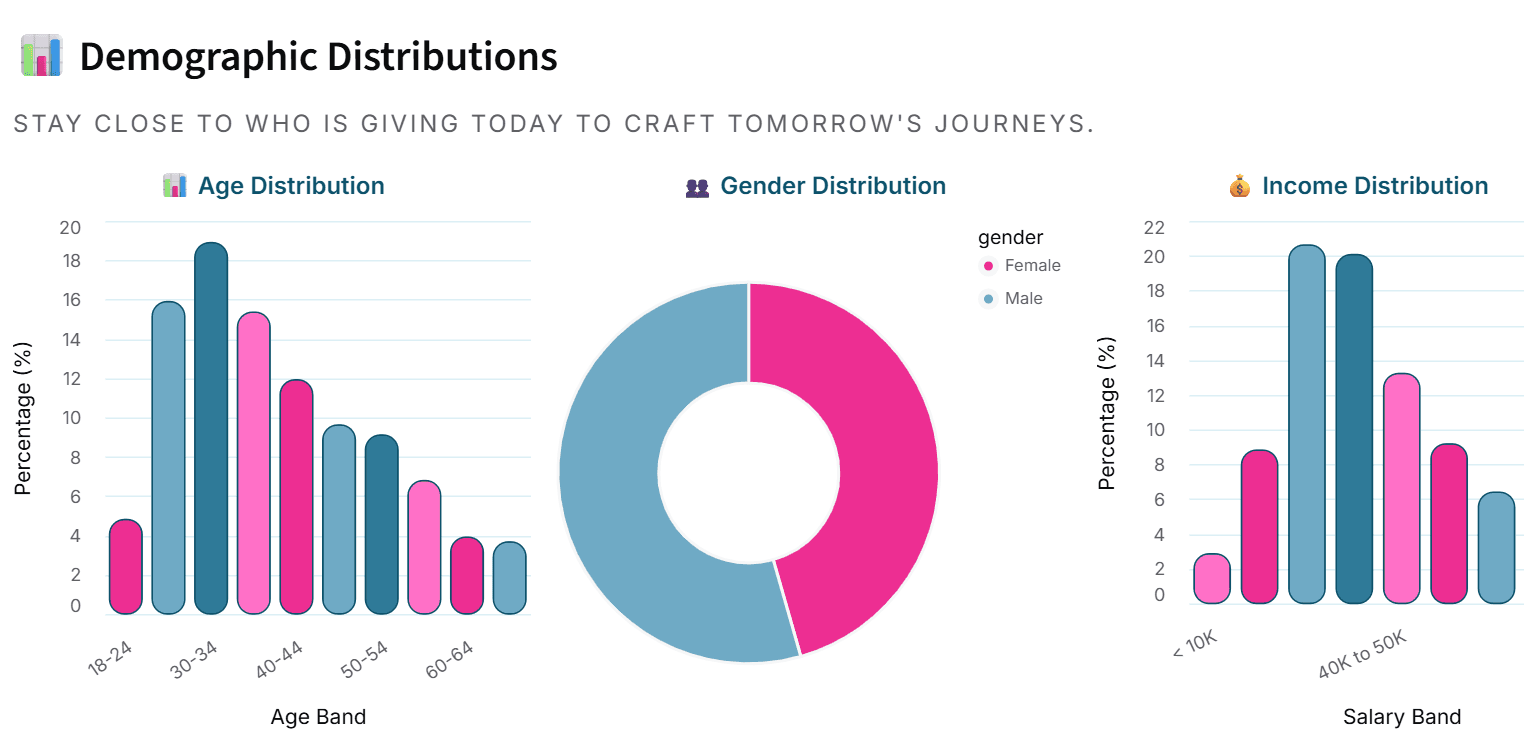 Pravi Data dashboard interface showing audience intelligence analytics